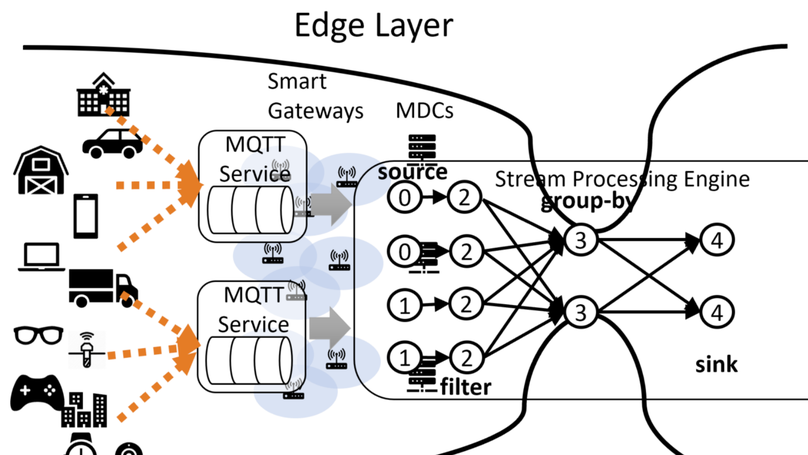 Amnis: Optimized stream processing for edge computing