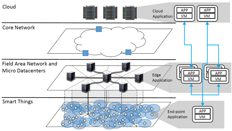 Zenith: Utility-aware Resource Allocation for Edge Computing
